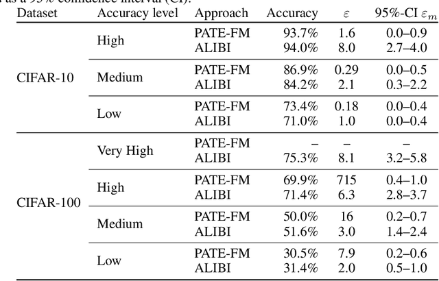 Figure 1 for Antipodes of Label Differential Privacy: PATE and ALIBI
