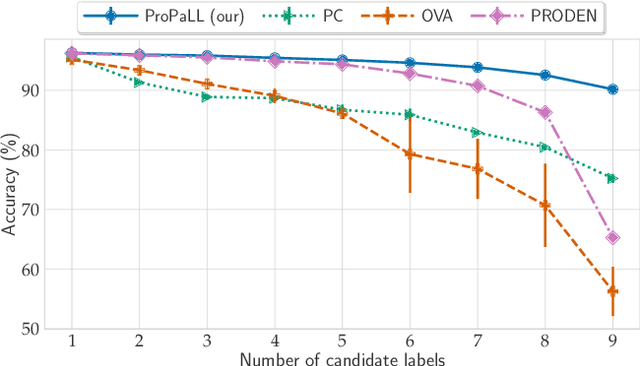 Figure 1 for ProPaLL: Probabilistic Partial Label Learning