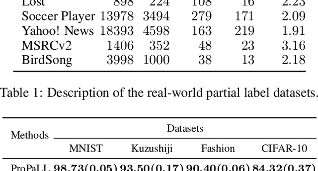 Figure 2 for ProPaLL: Probabilistic Partial Label Learning