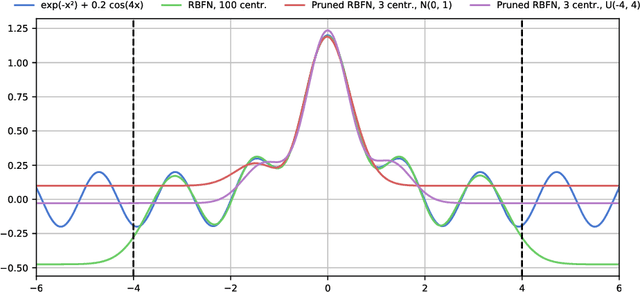 Figure 1 for Gradient-Based Training and Pruning of Radial Basis Function Networks with an Application in Materials Physics