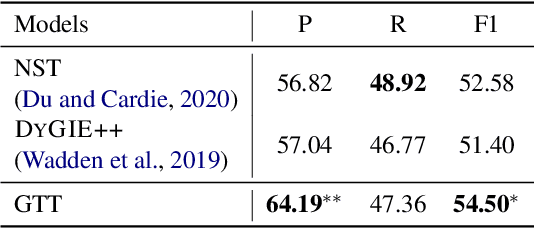 Figure 4 for Document-level Event-based Extraction Using Generative Template-filling Transformers