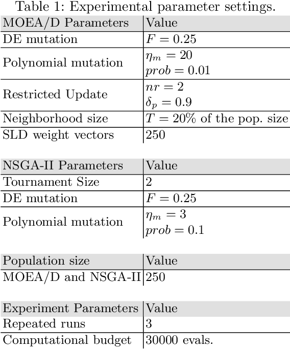 Figure 1 for Search Trajectories Networks of Multiobjective Evolutionary Algorithms