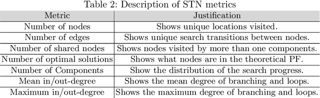 Figure 3 for Search Trajectories Networks of Multiobjective Evolutionary Algorithms
