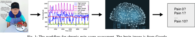 Figure 1 for How Much Does It Hurt: A Deep Learning Framework for Chronic Pain Score Assessment