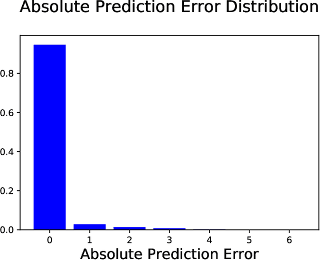 Figure 2 for How Much Does It Hurt: A Deep Learning Framework for Chronic Pain Score Assessment