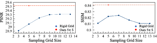 Figure 2 for Learning Spatial and Spatio-Temporal Pixel Aggregations for Image and Video Denoising