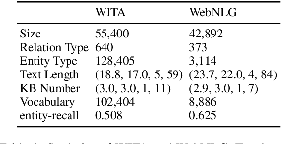Figure 2 for Partially-Aligned Data-to-Text Generation with Distant Supervision