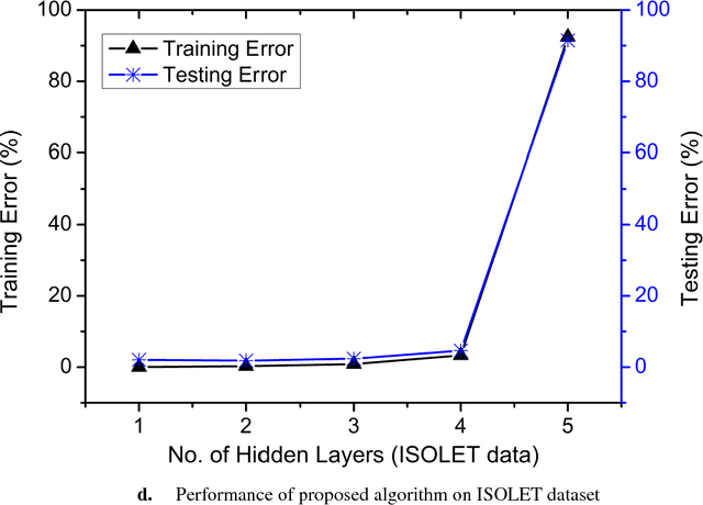 Figure 4 for Optimizing Deep Neural Network Architecture: A Tabu Search Based Approach
