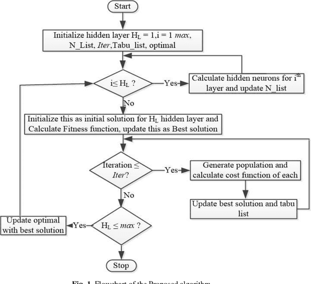 Figure 1 for Optimizing Deep Neural Network Architecture: A Tabu Search Based Approach