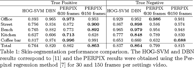 Figure 2 for Detecting Hands in Egocentric Videos: Towards Action Recognition