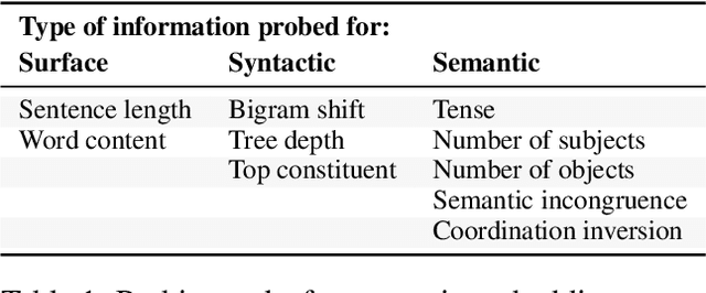 Figure 2 for Probing Multimodal Embeddings for Linguistic Properties: the Visual-Semantic Case