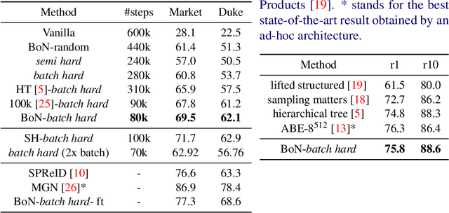Figure 3 for Bag of Negatives for Siamese Architectures