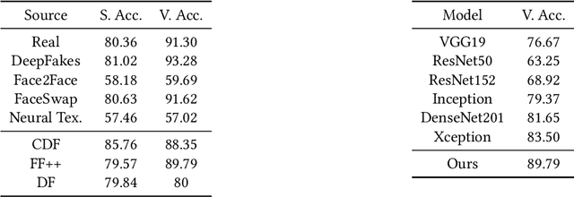 Figure 2 for Where Do Deep Fakes Look? Synthetic Face Detection via Gaze Tracking