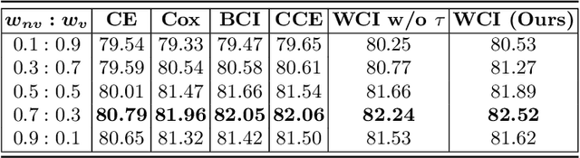 Figure 2 for Weighted Concordance Index Loss-based Multimodal Survival Modeling for Radiation Encephalopathy Assessment in Nasopharyngeal Carcinoma Radiotherapy
