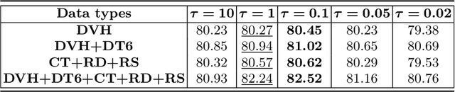 Figure 4 for Weighted Concordance Index Loss-based Multimodal Survival Modeling for Radiation Encephalopathy Assessment in Nasopharyngeal Carcinoma Radiotherapy