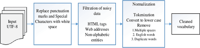 Figure 2 for A New Corpus for Low-Resourced Sindhi Language with Word Embeddings