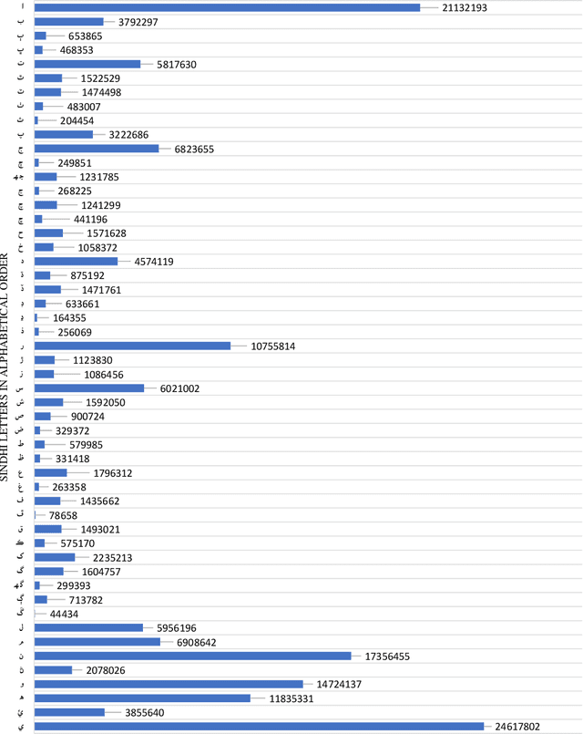 Figure 4 for A New Corpus for Low-Resourced Sindhi Language with Word Embeddings