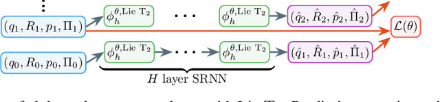 Figure 3 for Data-driven discovery of non-Newtonian astronomy via learning non-Euclidean Hamiltonian