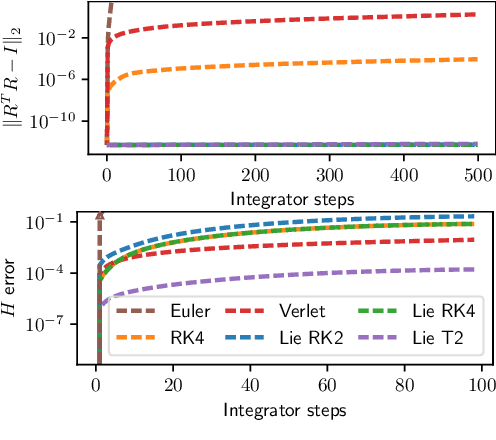 Figure 4 for Data-driven discovery of non-Newtonian astronomy via learning non-Euclidean Hamiltonian