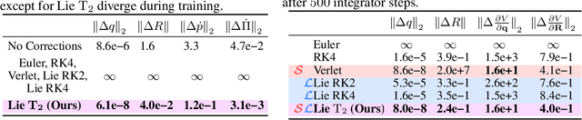Figure 2 for Data-driven discovery of non-Newtonian astronomy via learning non-Euclidean Hamiltonian