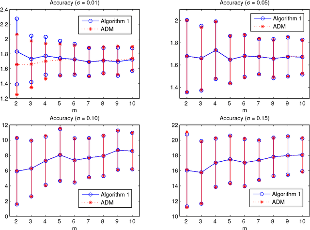 Figure 2 for Finding Dantzig selectors with a proximity operator based fixed-point algorithm