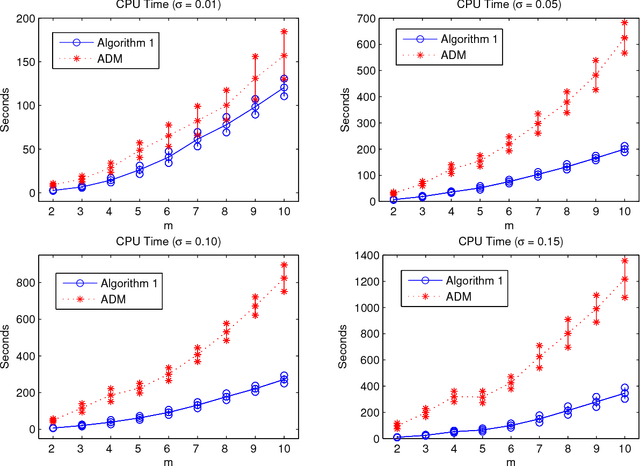 Figure 3 for Finding Dantzig selectors with a proximity operator based fixed-point algorithm