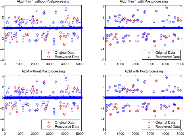 Figure 1 for Finding Dantzig selectors with a proximity operator based fixed-point algorithm