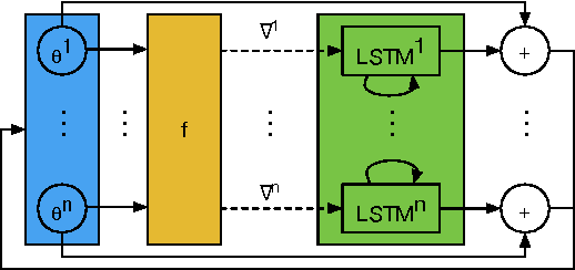 Figure 3 for Learning to learn by gradient descent by gradient descent