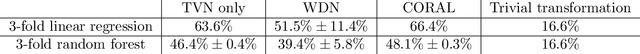 Figure 4 for Correcting Nuisance Variation using Wasserstein Distance