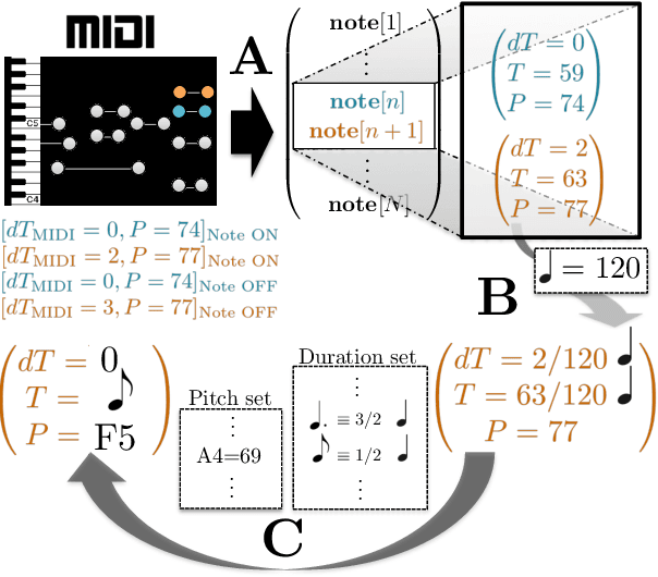 Figure 1 for Learning to Generate Music with BachProp