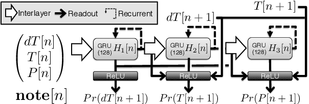 Figure 3 for Learning to Generate Music with BachProp