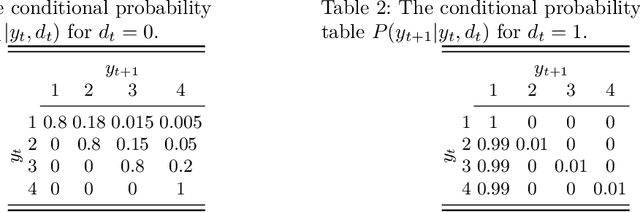 Figure 2 for Mitigating sampling bias in risk-based active learning via an EM algorithm