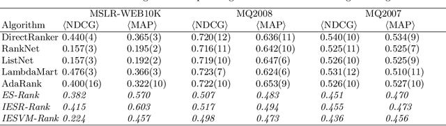Figure 2 for Pairwise Learning to Rank by Neural Networks Revisited: Reconstruction, Theoretical Analysis and Practical Performance