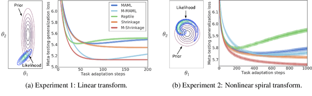 Figure 3 for Modular Meta-Learning with Shrinkage