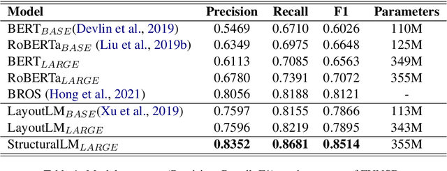 Figure 2 for StructuralLM: Structural Pre-training for Form Understanding