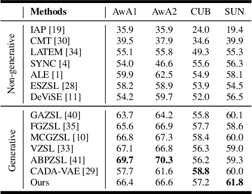 Figure 3 for Generalized Zero-Shot Learning via VAE-Conditioned Generative Flow