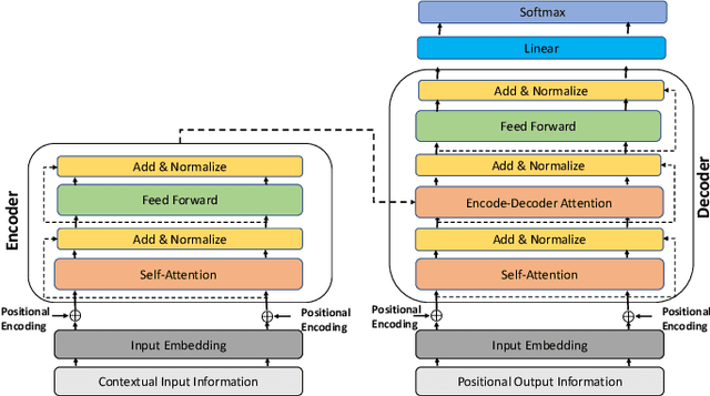 Figure 3 for Pedestrian Trajectory Prediction using Context-Augmented Transformer Networks