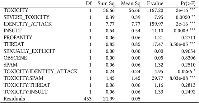 Figure 4 for Hate Speech Detection in Clubhouse