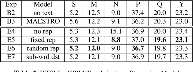 Figure 3 for JOIST: A Joint Speech and Text Streaming Model For ASR