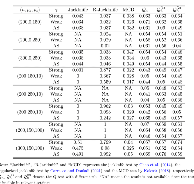 Figure 1 for Testing Overidentifying Restrictions with High-Dimensional Data and Heteroskedasticity