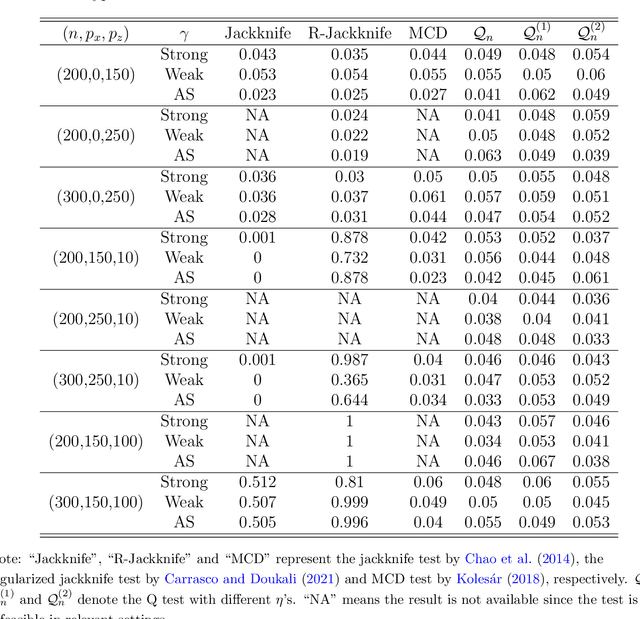 Figure 3 for Testing Overidentifying Restrictions with High-Dimensional Data and Heteroskedasticity