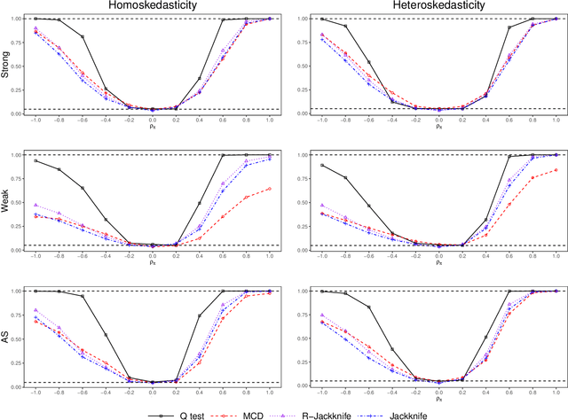 Figure 2 for Testing Overidentifying Restrictions with High-Dimensional Data and Heteroskedasticity