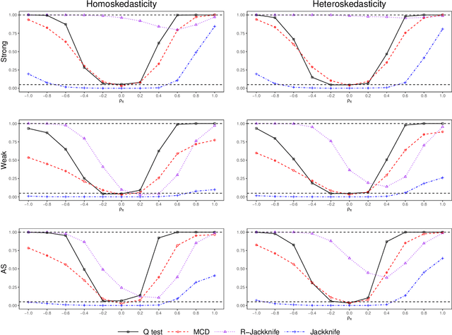 Figure 4 for Testing Overidentifying Restrictions with High-Dimensional Data and Heteroskedasticity