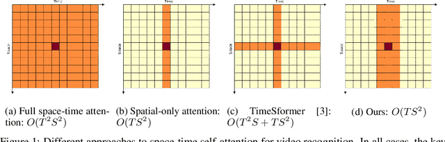 Figure 1 for Space-time Mixing Attention for Video Transformer