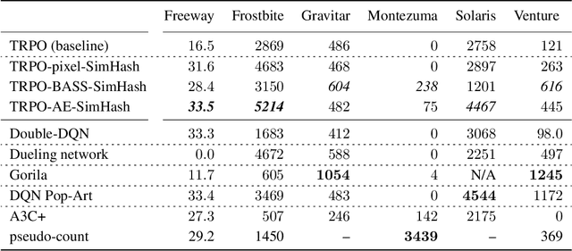 Figure 2 for #Exploration: A Study of Count-Based Exploration for Deep Reinforcement Learning