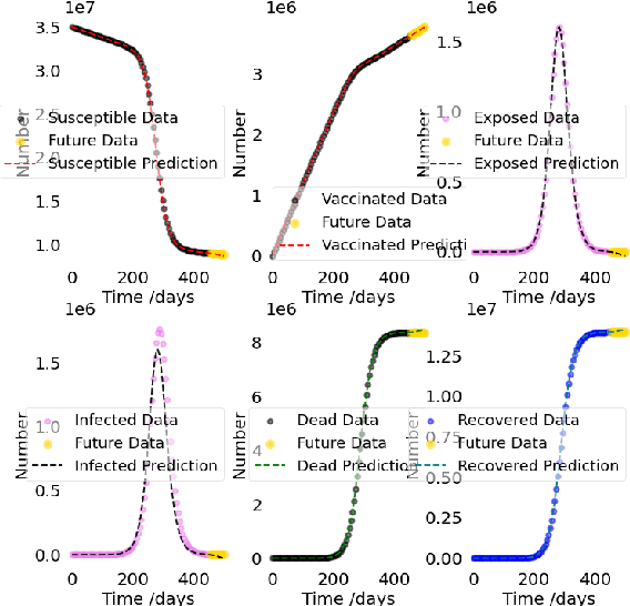 Figure 4 for Simulation and application of COVID-19 compartment model using physic-informed neural network