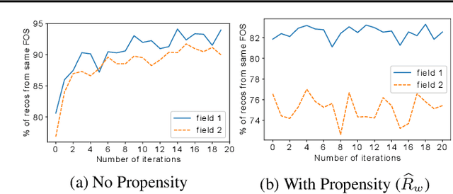 Figure 3 for Correcting Exposure Bias for Link Recommendation