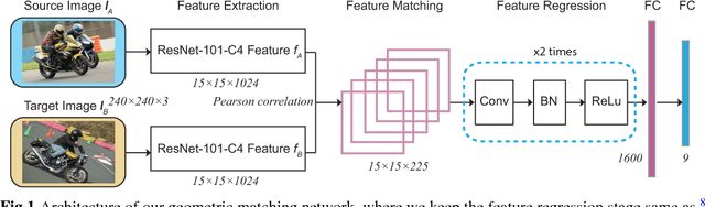 Figure 1 for Learning-based Natural Geometric Matching with Homography Prior
