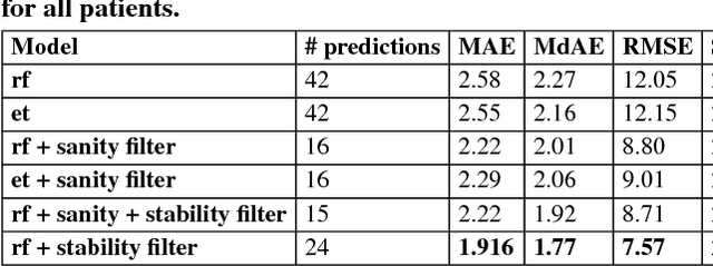 Figure 4 for On the Predictability of non-CGM Diabetes Data for Personalized Recommendation