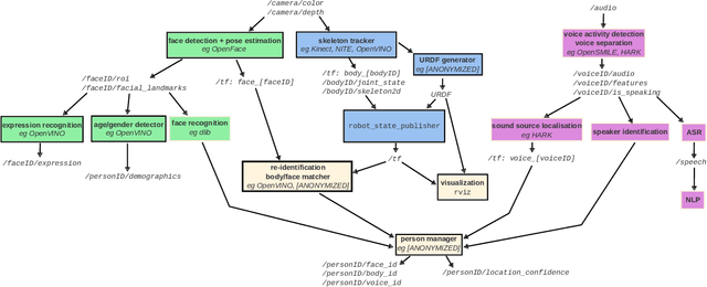 Figure 3 for ROS for Human-Robot Interaction